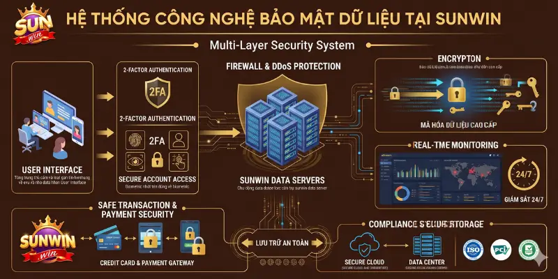 Hệ thống công nghệ bảo mật dữ liệu tại Sunwin